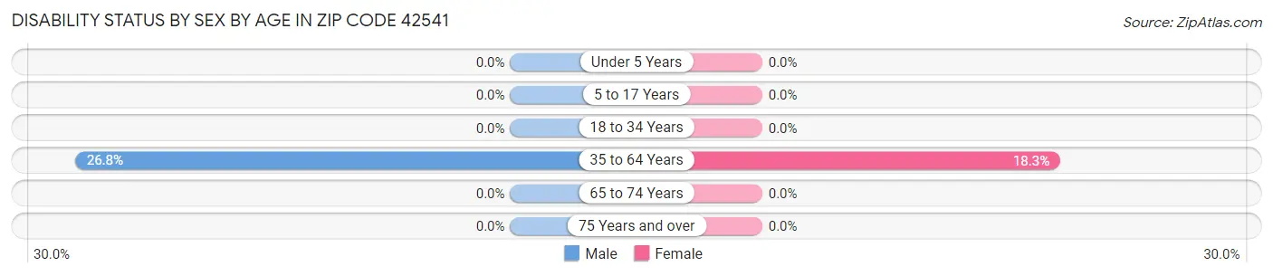 Disability Status by Sex by Age in Zip Code 42541