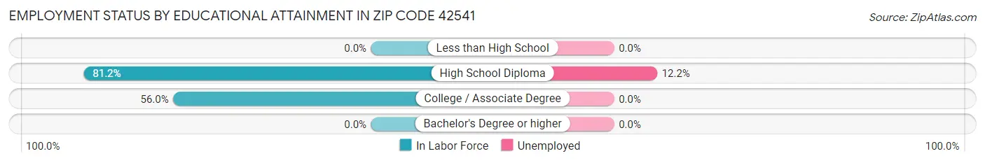 Employment Status by Educational Attainment in Zip Code 42541