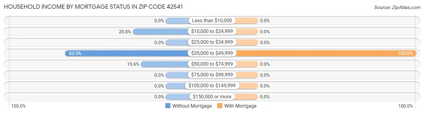 Household Income by Mortgage Status in Zip Code 42541