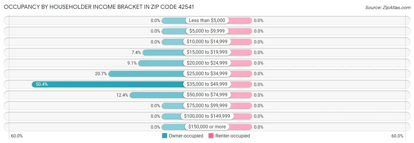 Occupancy by Householder Income Bracket in Zip Code 42541