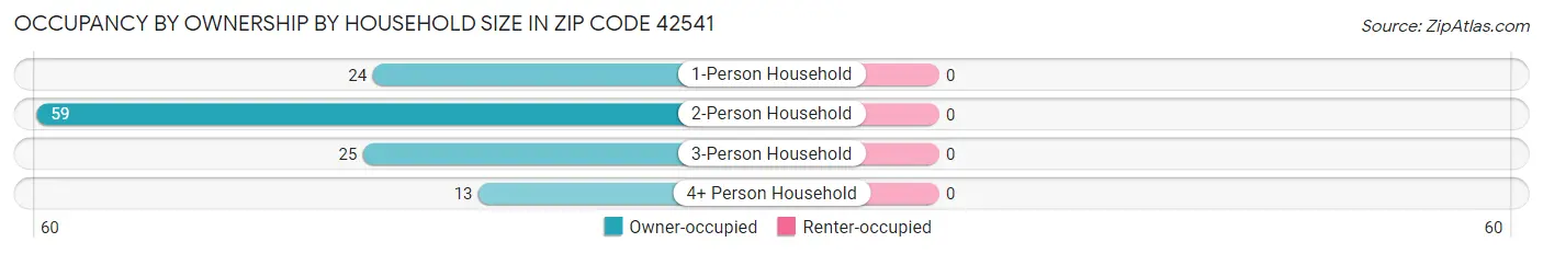 Occupancy by Ownership by Household Size in Zip Code 42541