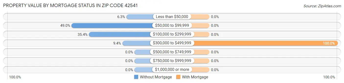 Property Value by Mortgage Status in Zip Code 42541