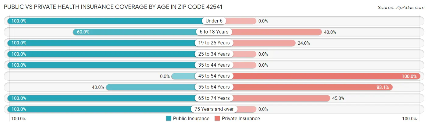 Public vs Private Health Insurance Coverage by Age in Zip Code 42541