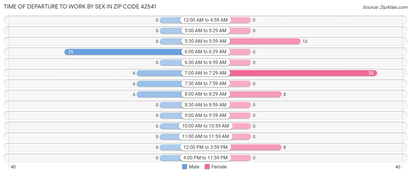 Time of Departure to Work by Sex in Zip Code 42541