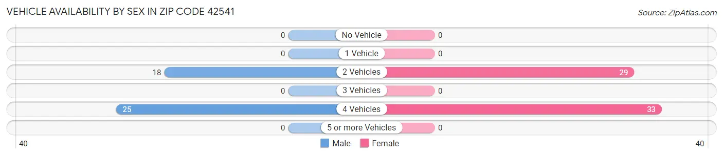 Vehicle Availability by Sex in Zip Code 42541