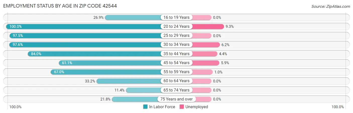 Employment Status by Age in Zip Code 42544