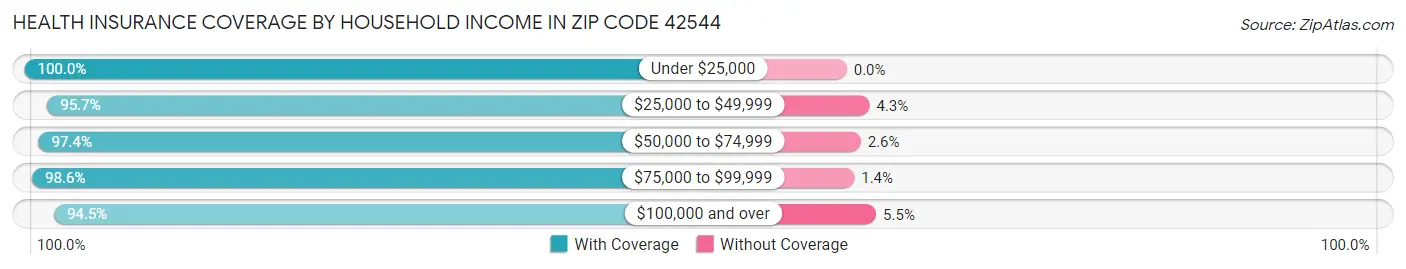 Health Insurance Coverage by Household Income in Zip Code 42544