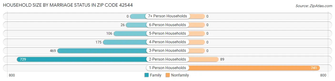 Household Size by Marriage Status in Zip Code 42544