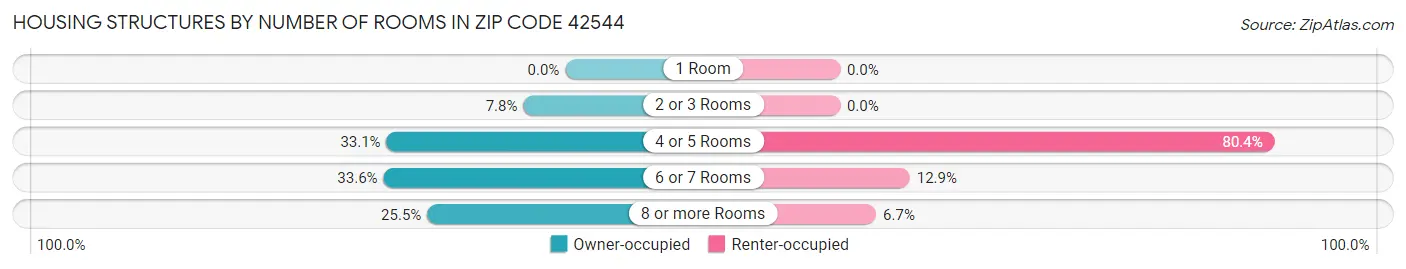 Housing Structures by Number of Rooms in Zip Code 42544