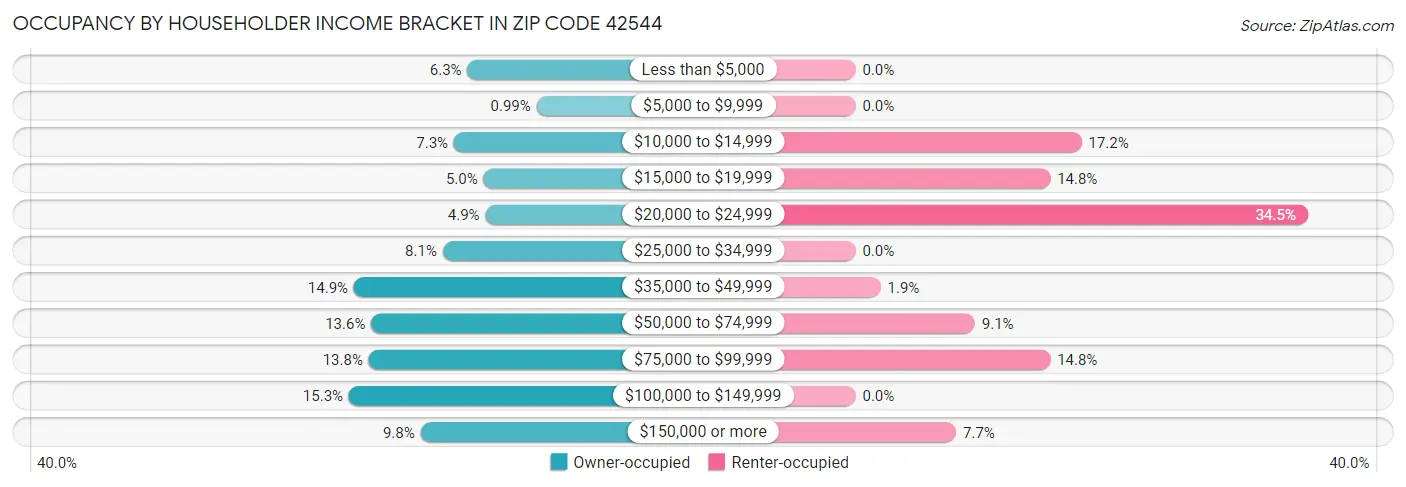 Occupancy by Householder Income Bracket in Zip Code 42544