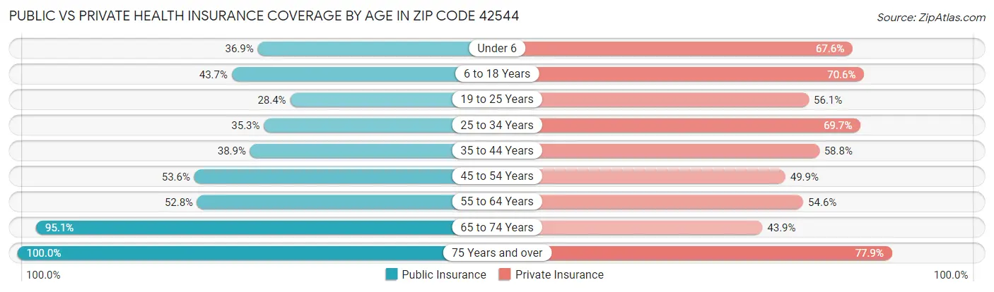 Public vs Private Health Insurance Coverage by Age in Zip Code 42544