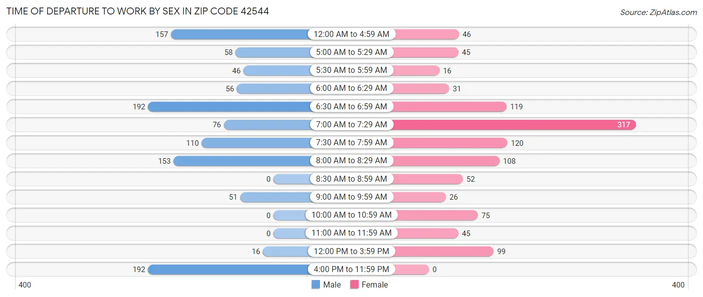 Time of Departure to Work by Sex in Zip Code 42544