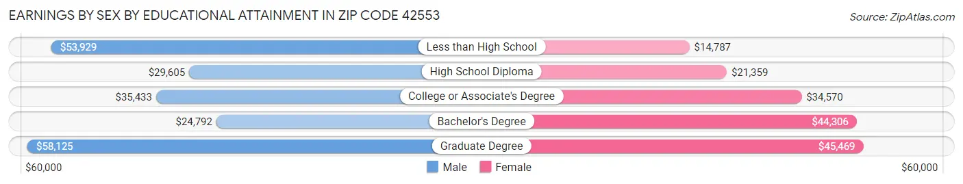 Earnings by Sex by Educational Attainment in Zip Code 42553