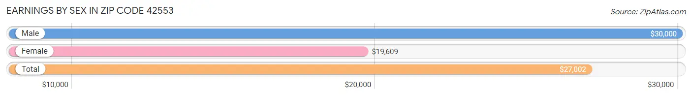 Earnings by Sex in Zip Code 42553