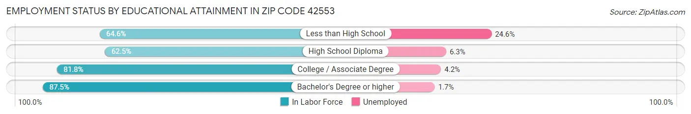 Employment Status by Educational Attainment in Zip Code 42553
