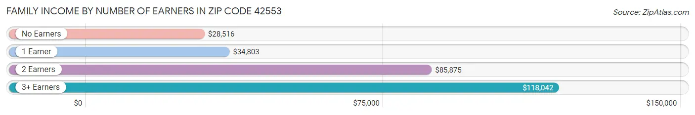 Family Income by Number of Earners in Zip Code 42553