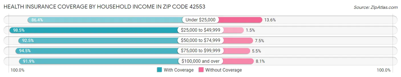 Health Insurance Coverage by Household Income in Zip Code 42553