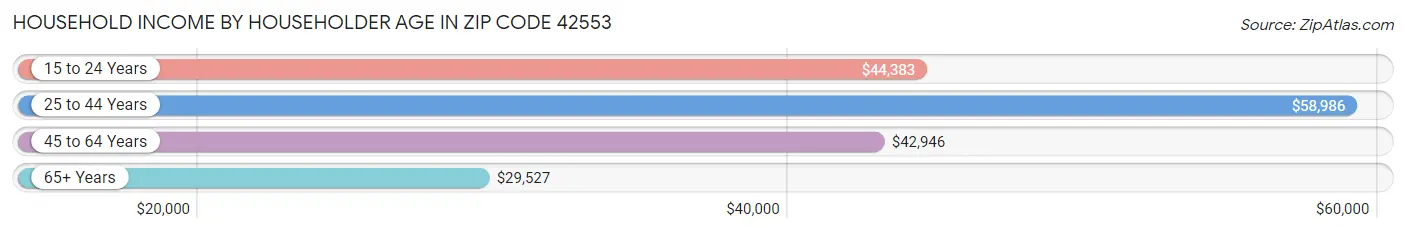 Household Income by Householder Age in Zip Code 42553