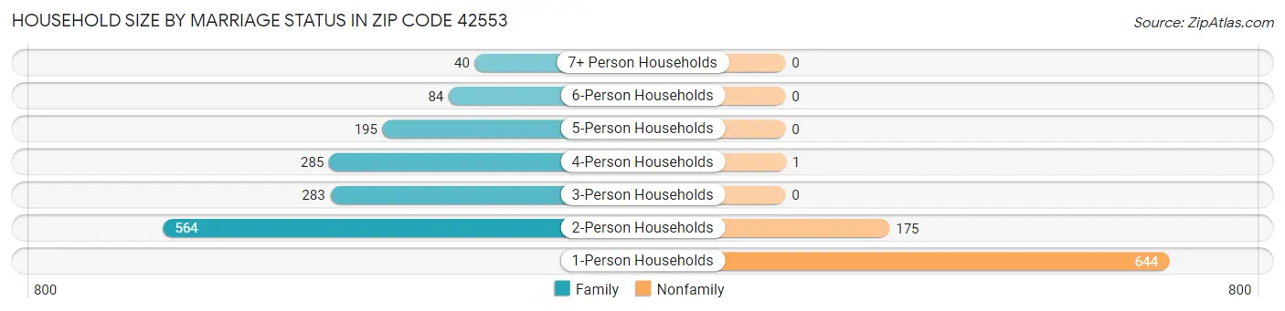 Household Size by Marriage Status in Zip Code 42553