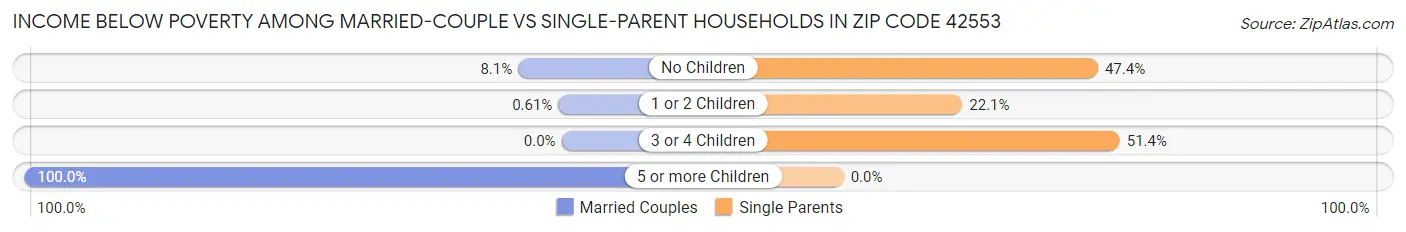 Income Below Poverty Among Married-Couple vs Single-Parent Households in Zip Code 42553