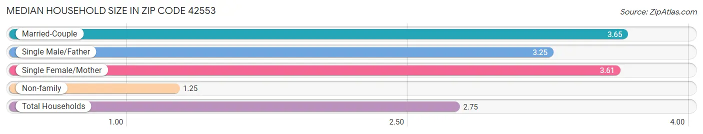 Median Household Size in Zip Code 42553