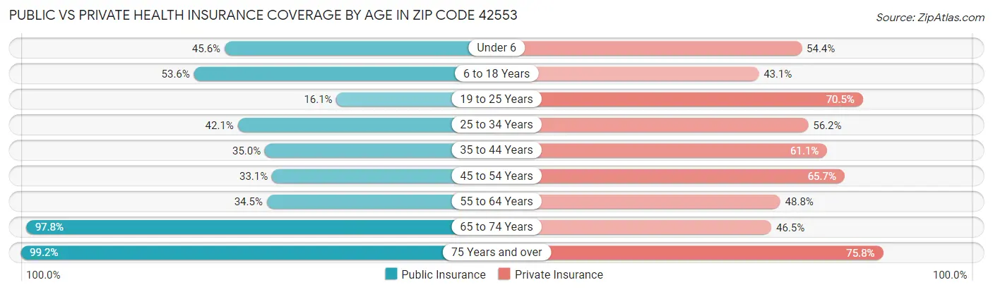 Public vs Private Health Insurance Coverage by Age in Zip Code 42553