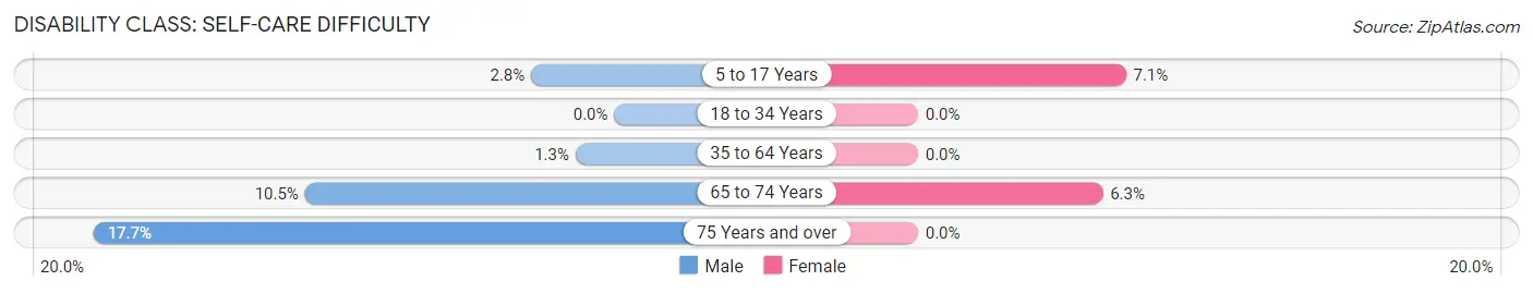 Disability in Zip Code 42553: <span>Self-Care Difficulty</span>