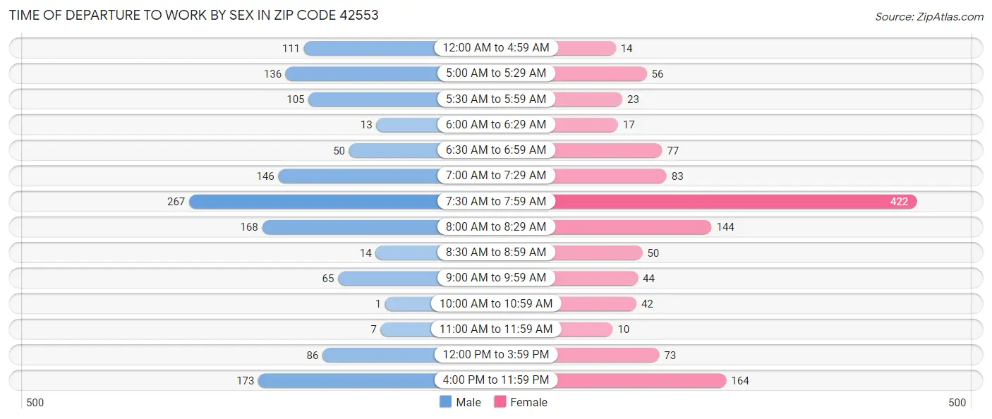 Time of Departure to Work by Sex in Zip Code 42553