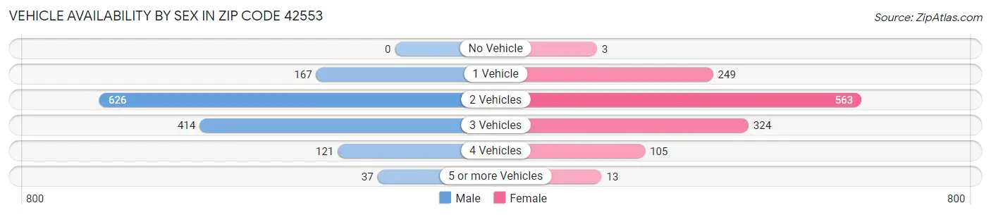 Vehicle Availability by Sex in Zip Code 42553