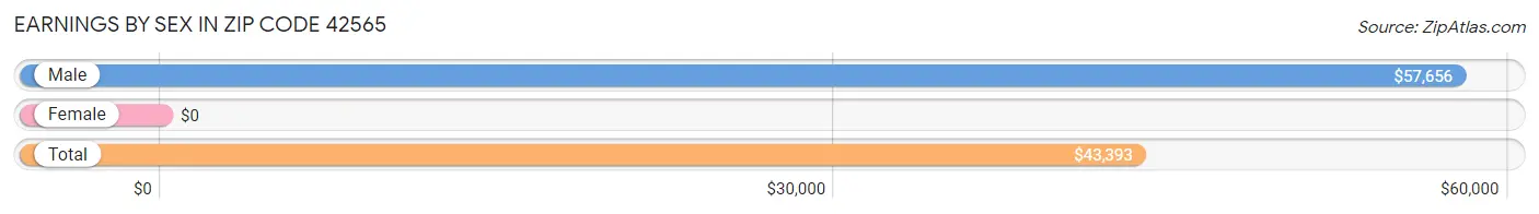 Earnings by Sex in Zip Code 42565