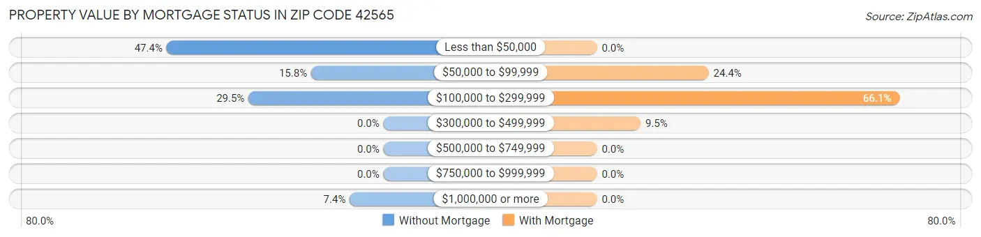 Property Value by Mortgage Status in Zip Code 42565