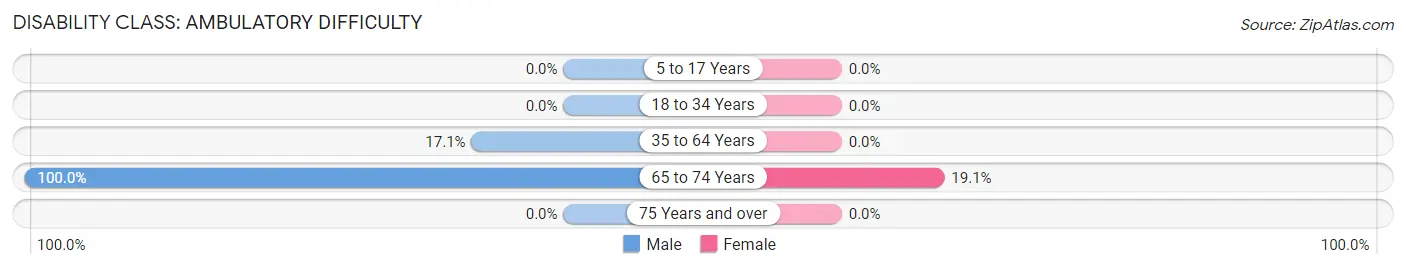 Disability in Zip Code 42566: <span>Ambulatory Difficulty</span>