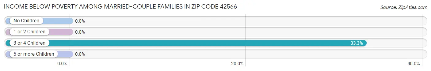 Income Below Poverty Among Married-Couple Families in Zip Code 42566