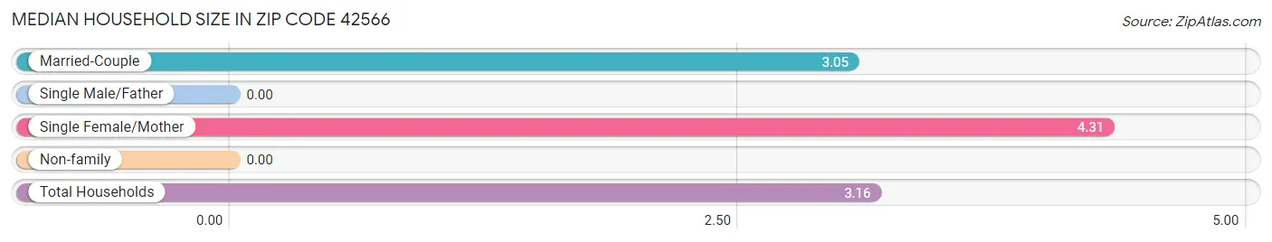 Median Household Size in Zip Code 42566