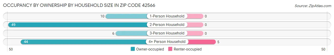 Occupancy by Ownership by Household Size in Zip Code 42566