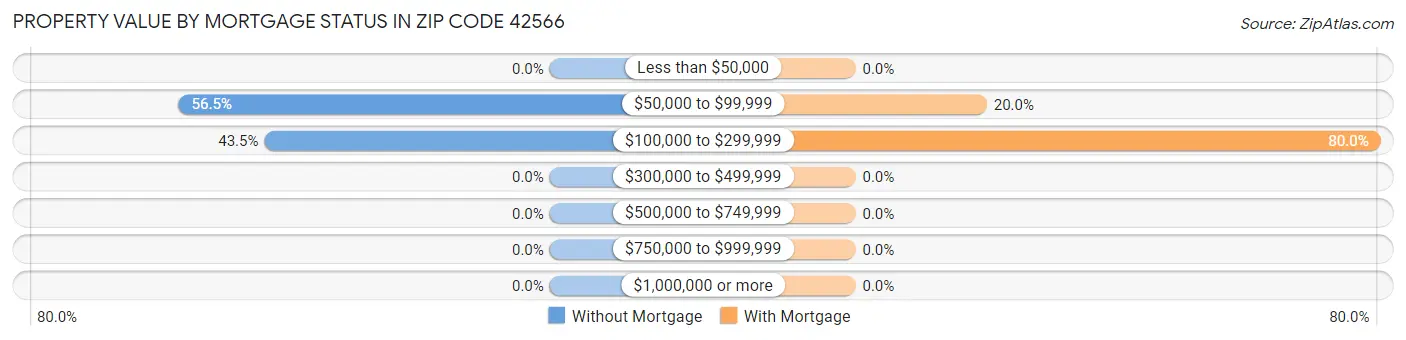 Property Value by Mortgage Status in Zip Code 42566
