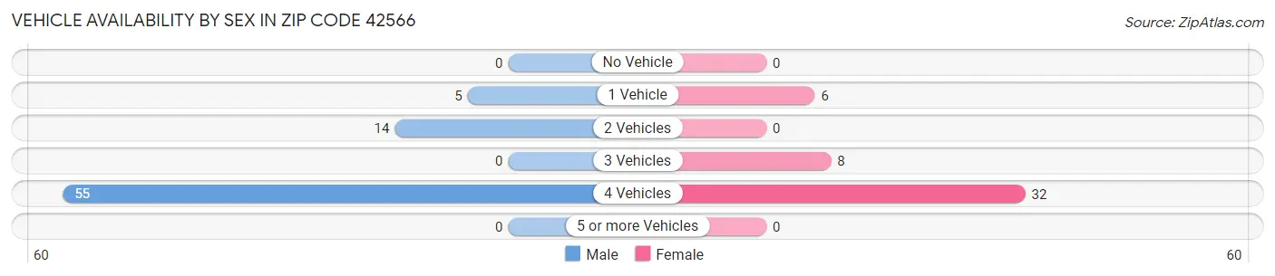 Vehicle Availability by Sex in Zip Code 42566
