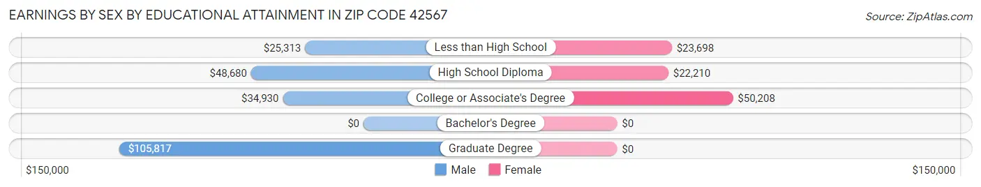 Earnings by Sex by Educational Attainment in Zip Code 42567