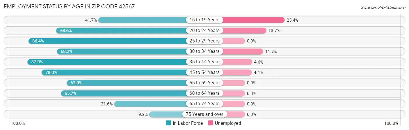 Employment Status by Age in Zip Code 42567