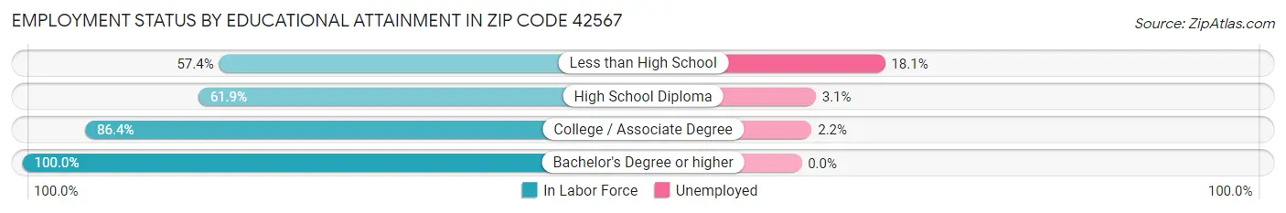 Employment Status by Educational Attainment in Zip Code 42567