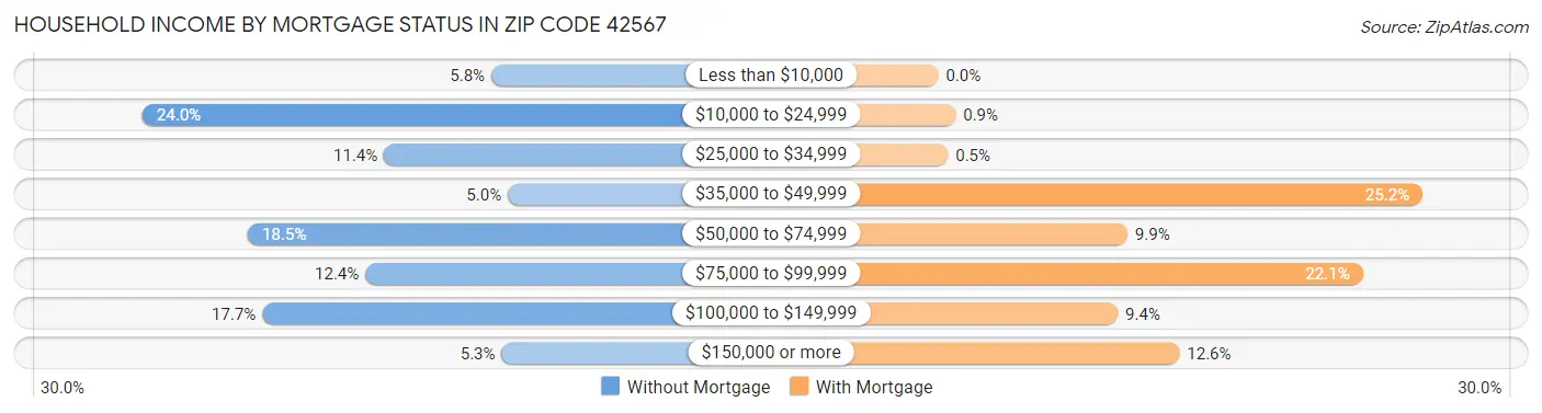 Household Income by Mortgage Status in Zip Code 42567