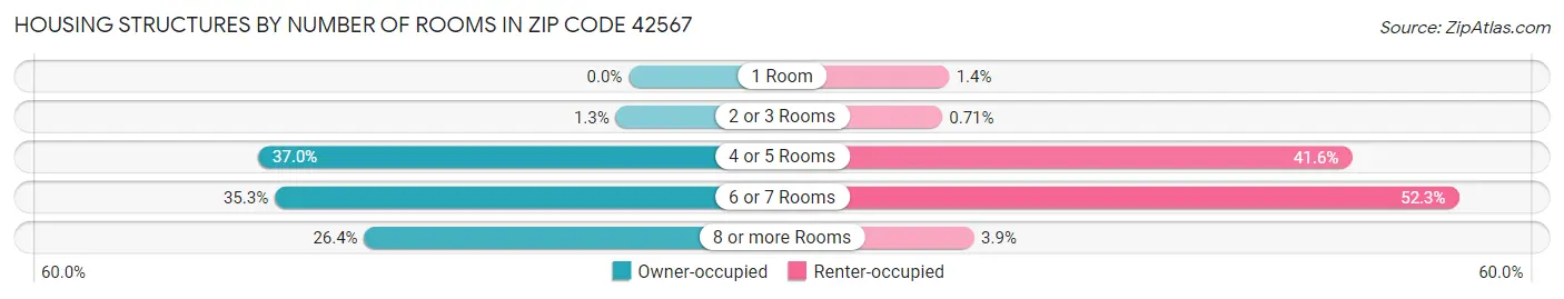 Housing Structures by Number of Rooms in Zip Code 42567