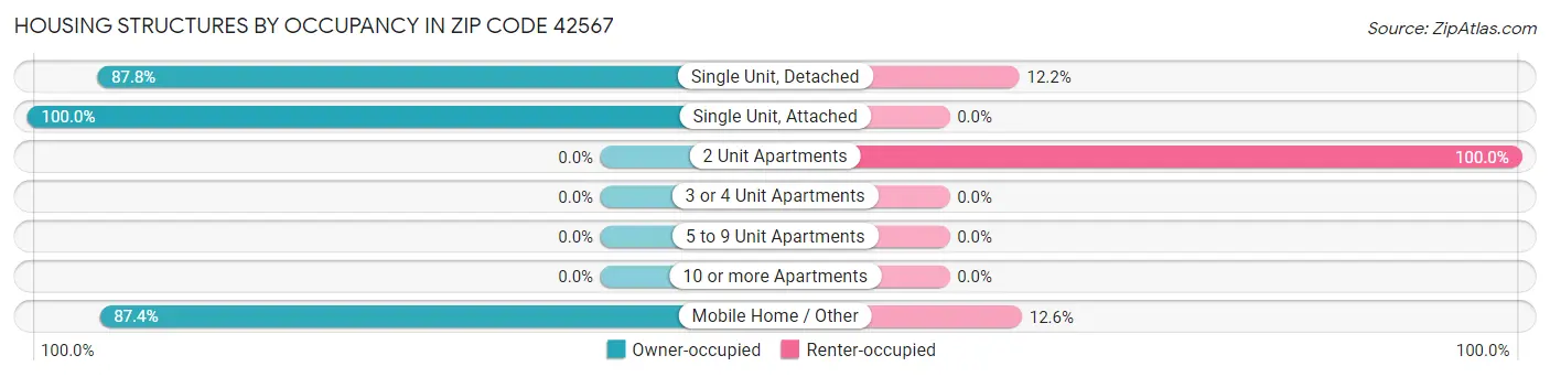 Housing Structures by Occupancy in Zip Code 42567