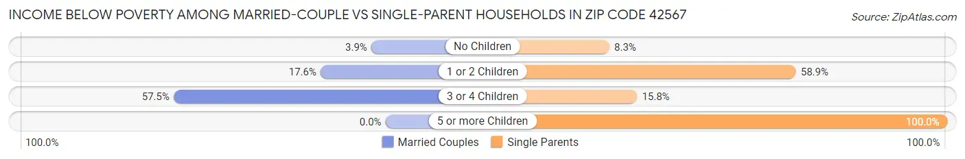 Income Below Poverty Among Married-Couple vs Single-Parent Households in Zip Code 42567