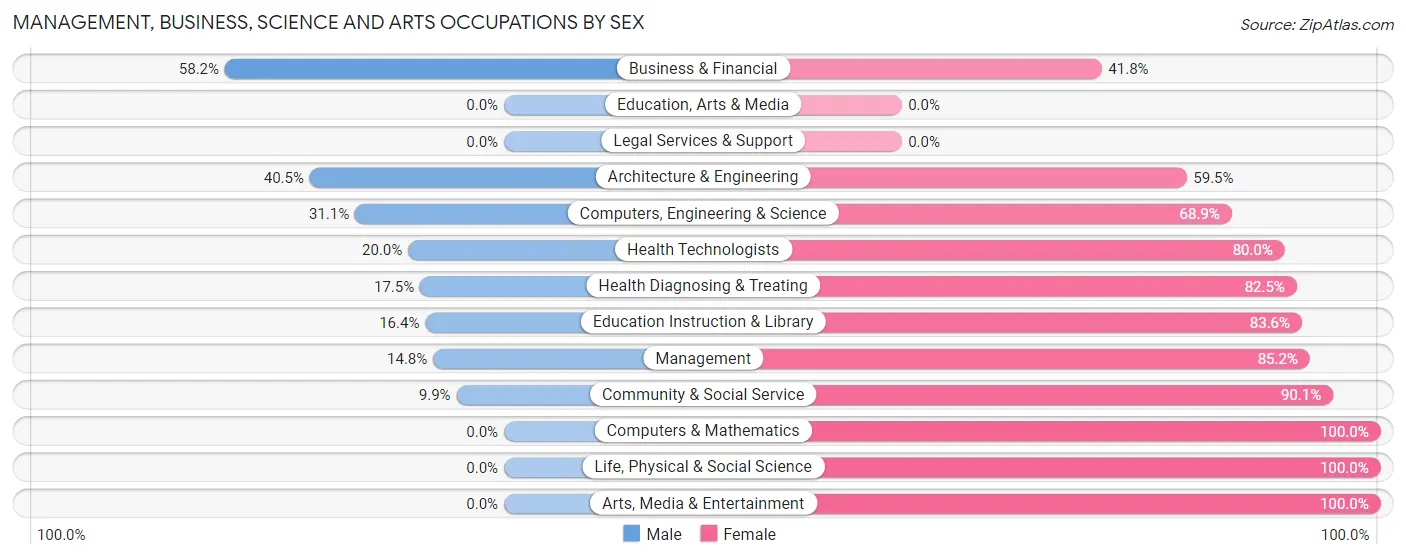 Management, Business, Science and Arts Occupations by Sex in Zip Code 42567