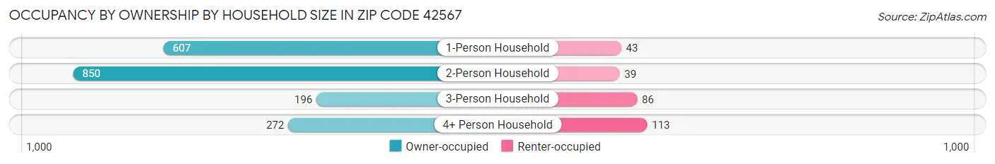 Occupancy by Ownership by Household Size in Zip Code 42567