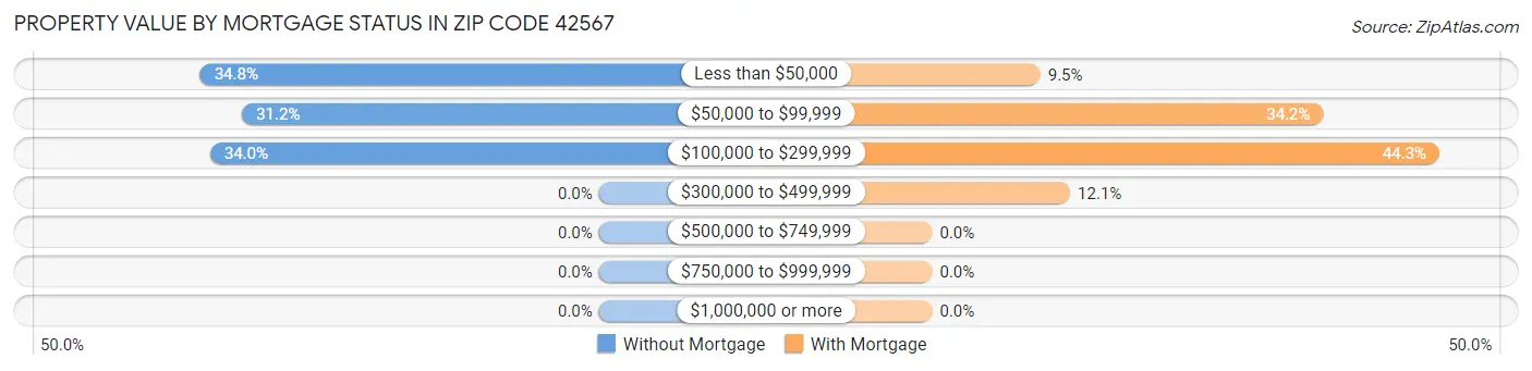 Property Value by Mortgage Status in Zip Code 42567