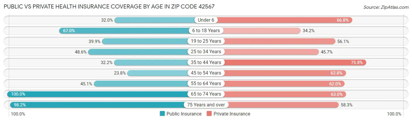 Public vs Private Health Insurance Coverage by Age in Zip Code 42567