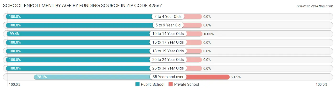 School Enrollment by Age by Funding Source in Zip Code 42567