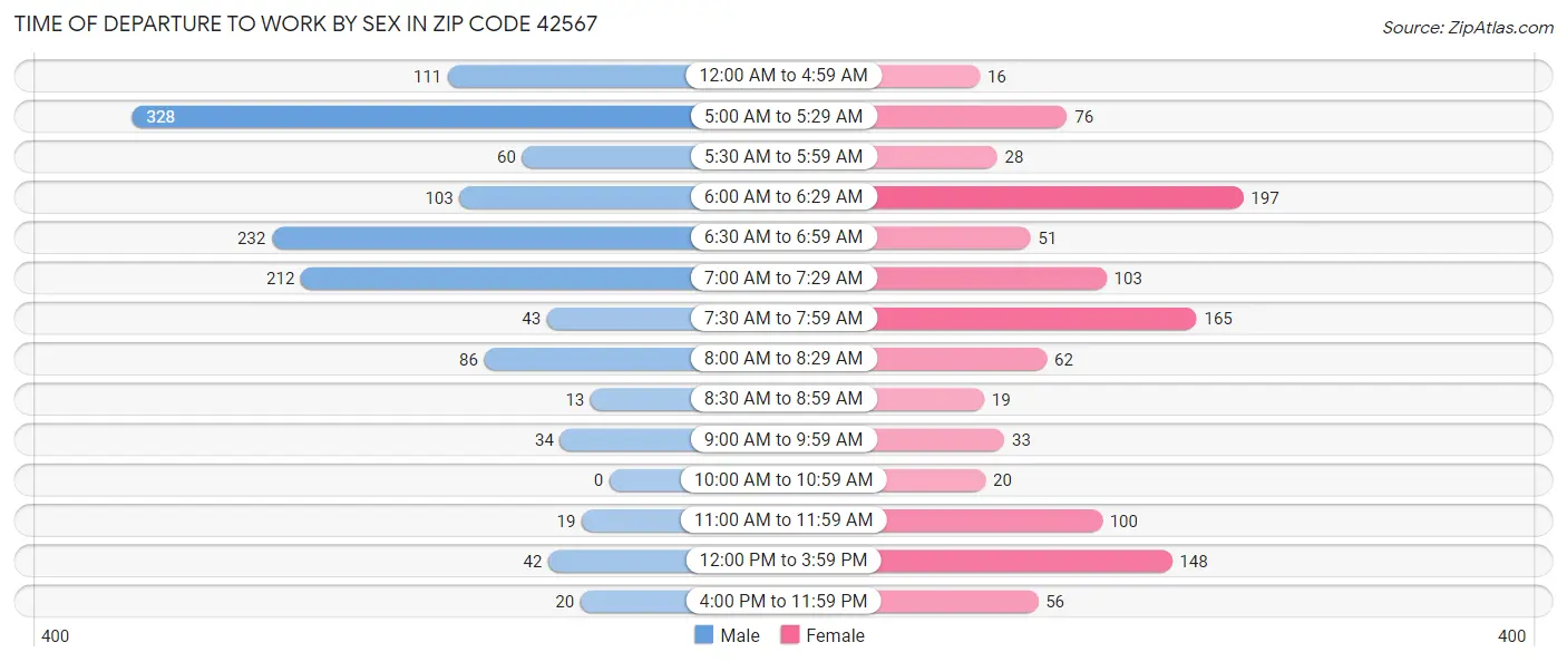 Time of Departure to Work by Sex in Zip Code 42567